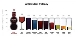 POM Antioxidant Graph
