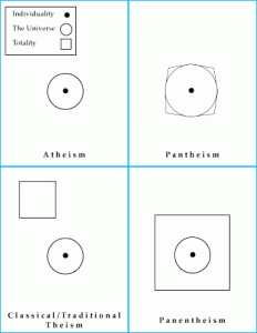 Atheism, Monotheism, Pantheism, and Panentheism described diagramatically