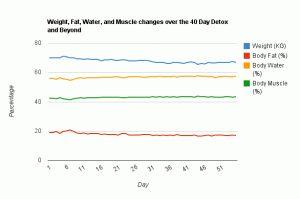 My weight, body fat, body water and body muscle readings during the 42 days of this detox and 12 days after completing the detox