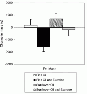 Fish oil with exercise equals fat loss